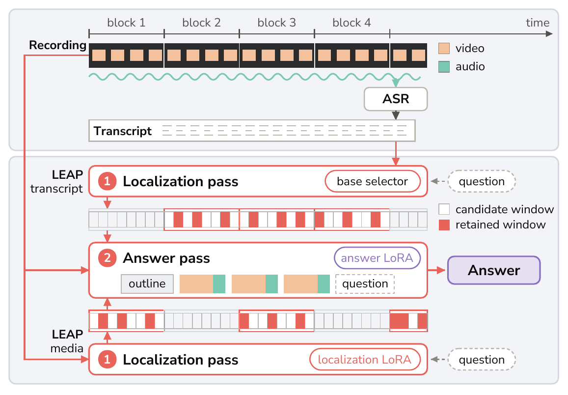 Overview of LEAP: a recording is split into fixed-length blocks and transcribed once; per question a localization pass scores candidate windows per block from the transcript or the media, and one answer pass re-reads the retained windows from the recording.