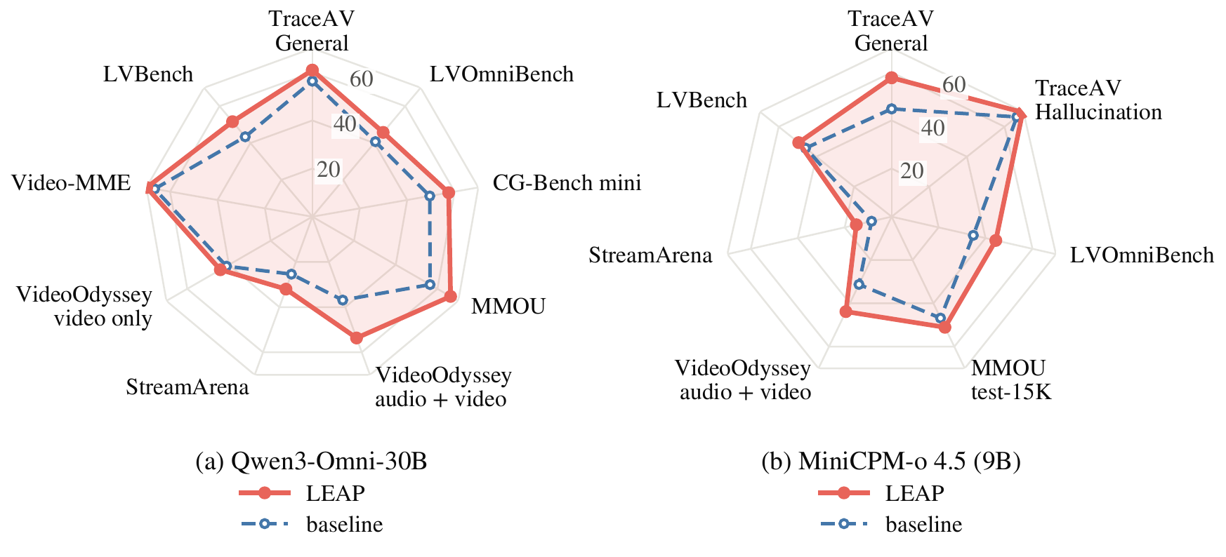 Two radar charts: LEAP (solid) against the baseline (dashed) across benchmarks, on Qwen3-Omni-30B and on MiniCPM-o 4.5.