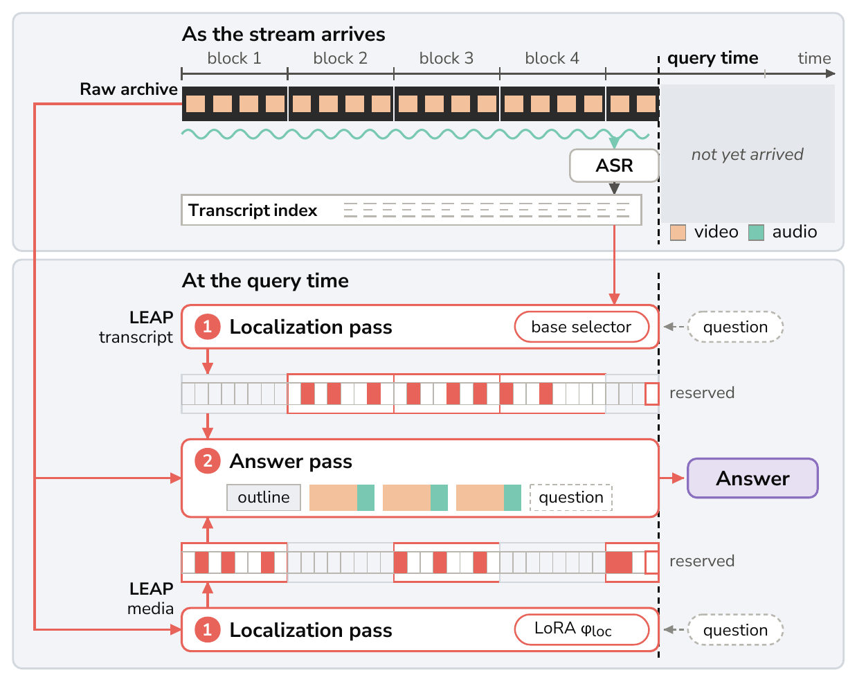 LEAP in the streaming scenario: one time axis cut by the query time; the raw archive and a transcript index built beside it; the two selectors and the one answer pass they share.