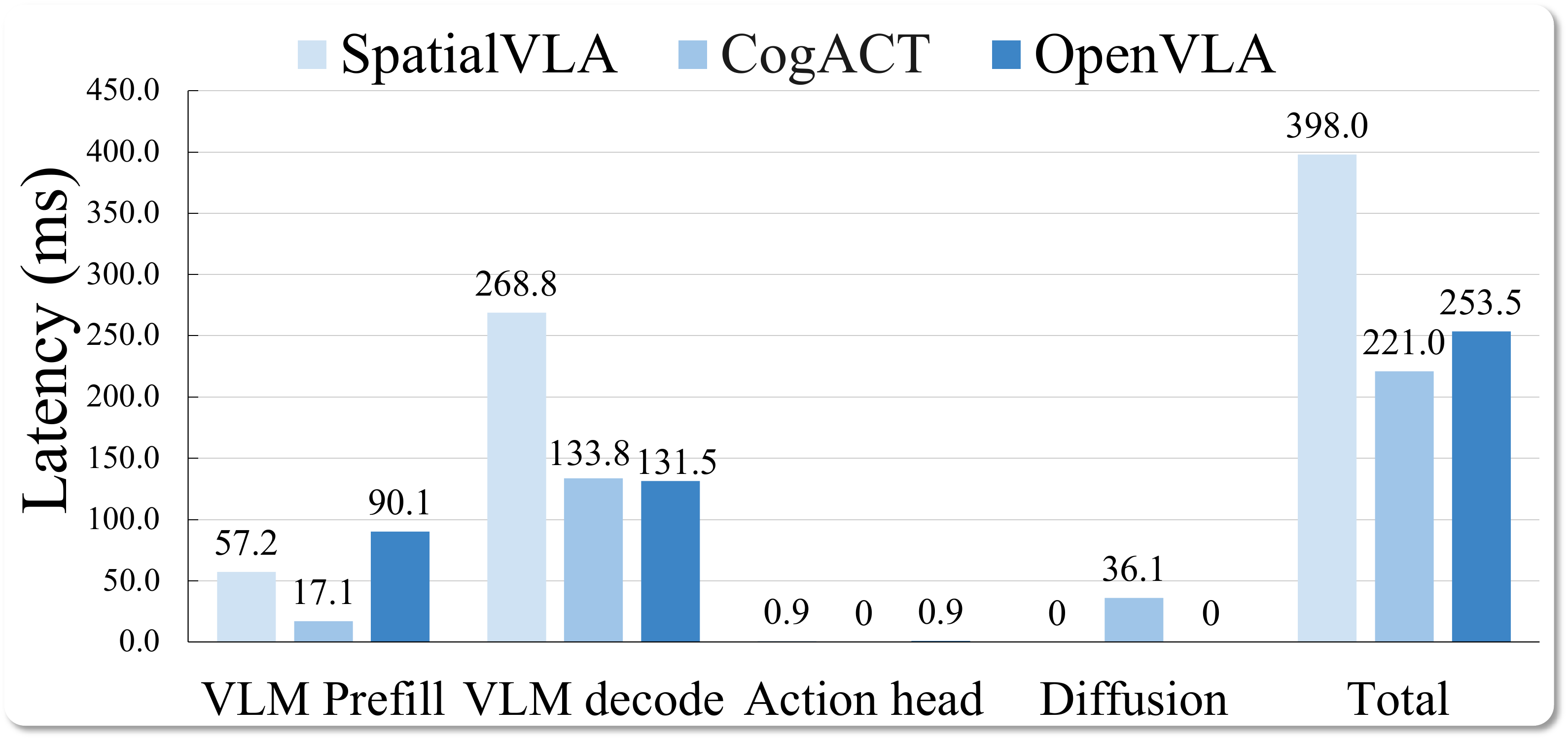Bar chart of latency in milliseconds for VLM prefill, VLM decode, action head, diffusion and total, for SpatialVLA, CogACT and OpenVLA.
