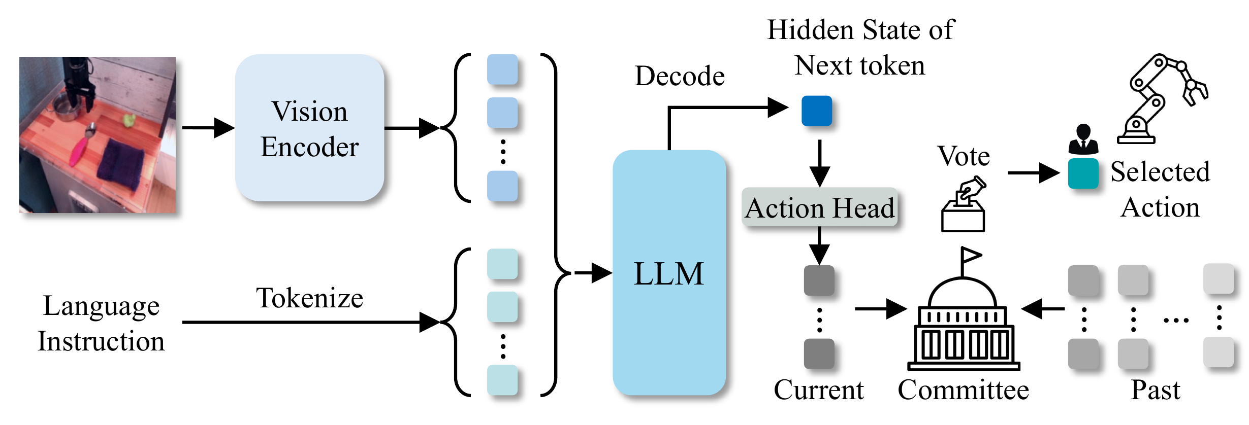 The VOTE pipeline: the camera image and the language instruction go through the vision encoder and tokenizer into the LLM, which decodes the hidden state of one next token; an action head turns it into the current action chunk, and a committee of the current and past predictions votes on the action to execute.