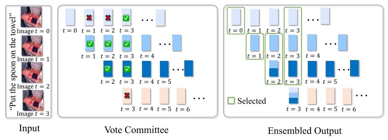 Vote action ensemble with K = 3: four inferences at t = 0 to 3 for the instruction 'put the spoon on the towel' each predict several steps; at each step the committee of current and past predictions for that step is marked similar or not similar, and the ensembled output averages the winning side.